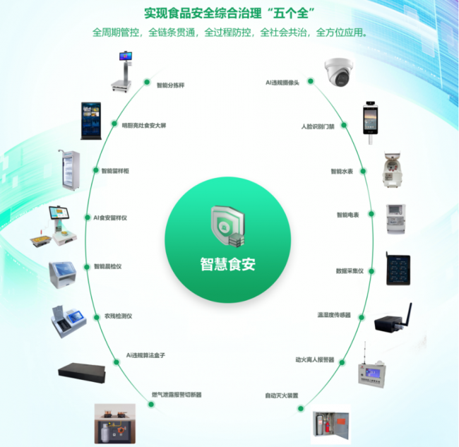 智慧食安设备架构图