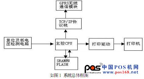 基于移动支付的POS终端系统软件研究