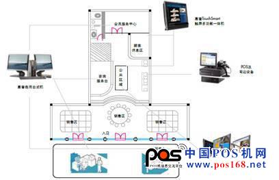 百货商店不同区位与惠普终端设备的具体对应关系