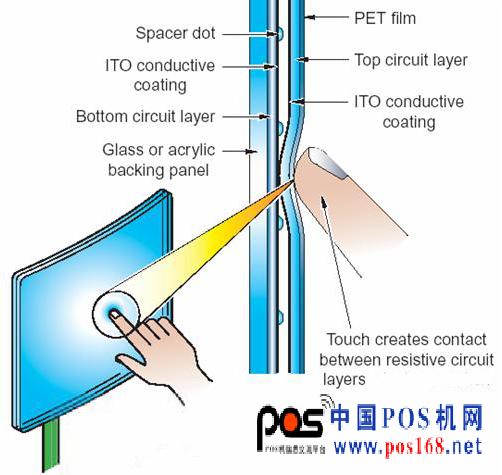 图1：电阻式触摸技术。