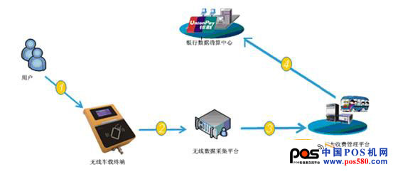 蓝河电子银联IC卡城市公交刷卡技术方案